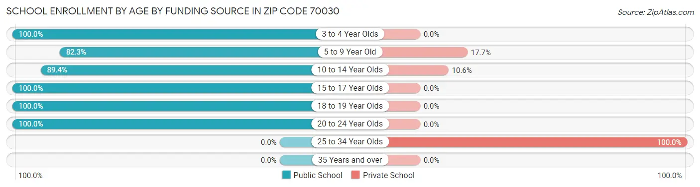 School Enrollment by Age by Funding Source in Zip Code 70030