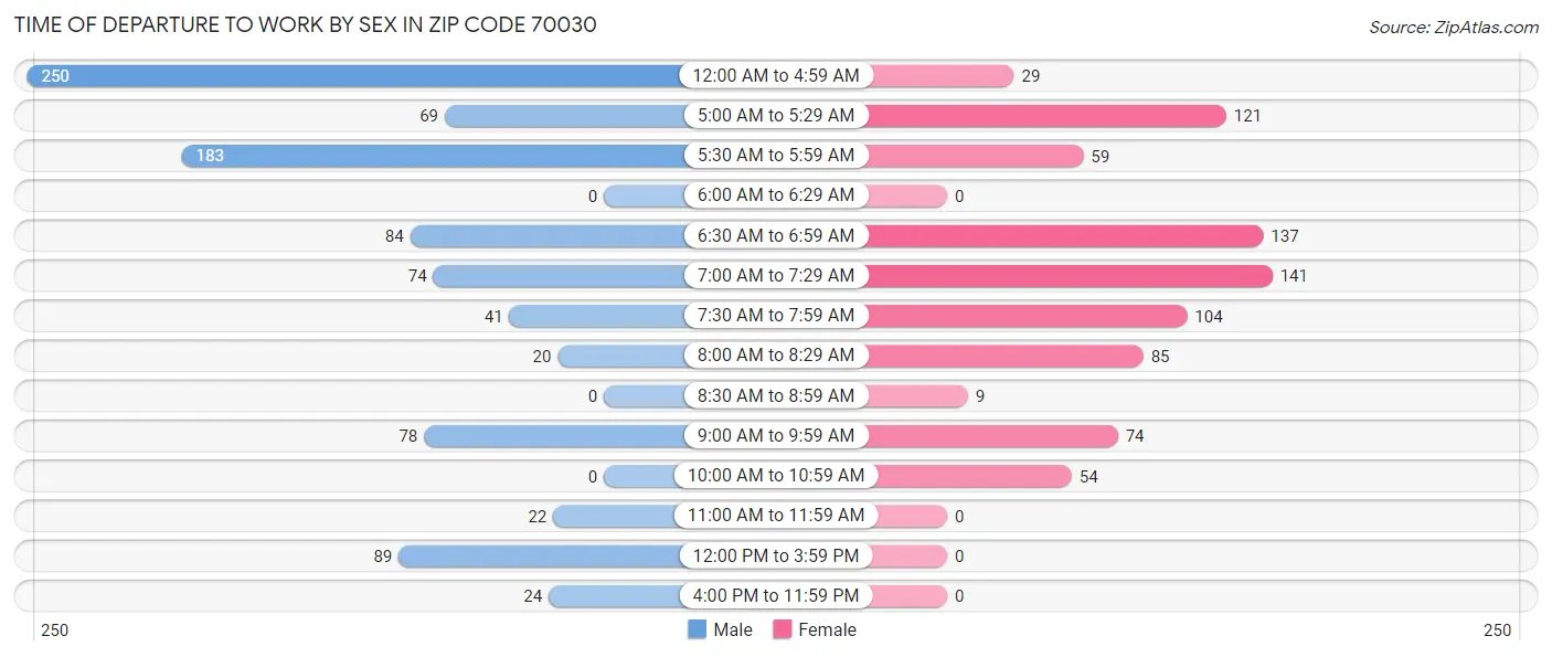 Time of Departure to Work by Sex in Zip Code 70030
