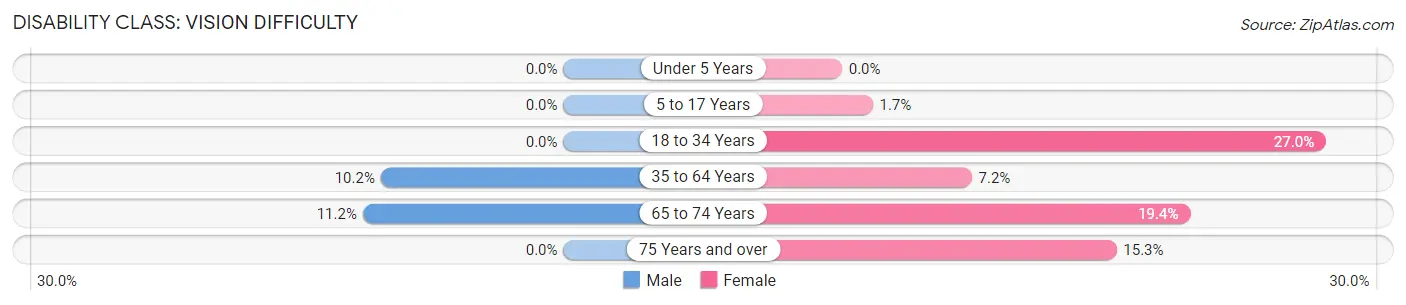 Disability in Zip Code 70030: <span>Vision Difficulty</span>