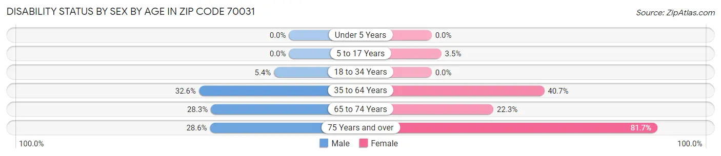 Disability Status by Sex by Age in Zip Code 70031