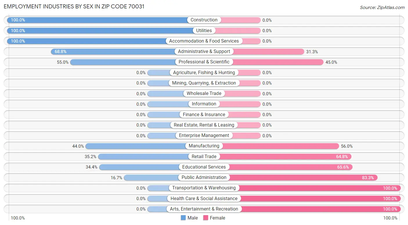 Employment Industries by Sex in Zip Code 70031