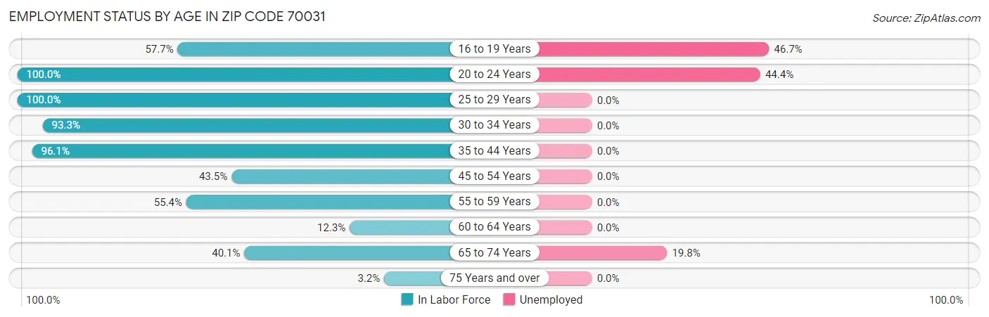 Employment Status by Age in Zip Code 70031