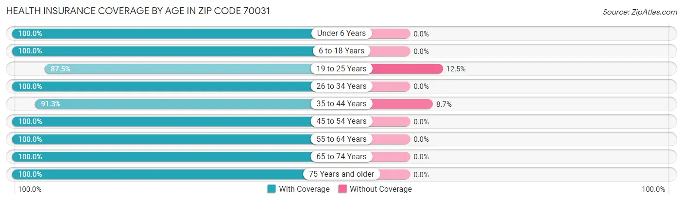 Health Insurance Coverage by Age in Zip Code 70031