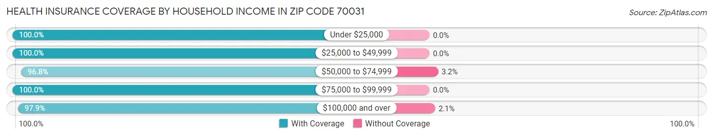 Health Insurance Coverage by Household Income in Zip Code 70031