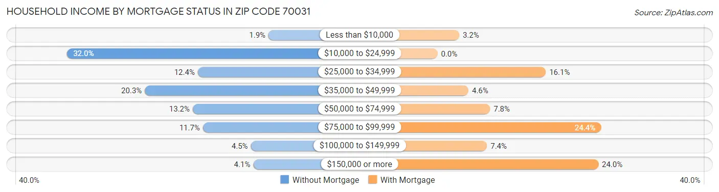 Household Income by Mortgage Status in Zip Code 70031