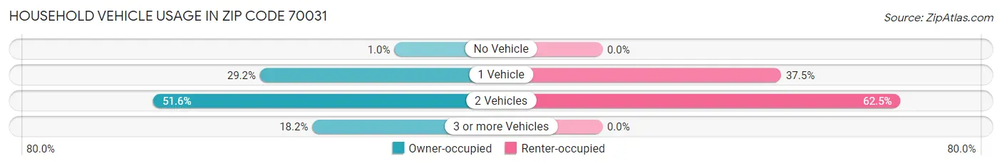 Household Vehicle Usage in Zip Code 70031