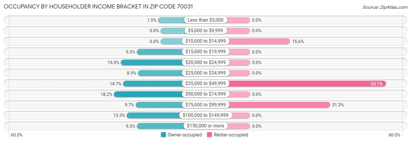 Occupancy by Householder Income Bracket in Zip Code 70031