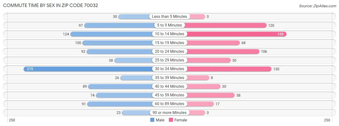 Commute Time by Sex in Zip Code 70032