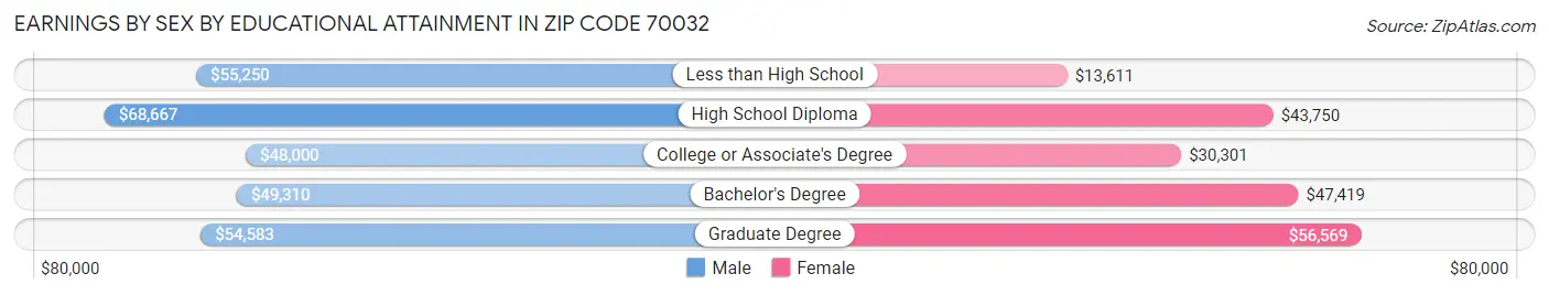 Earnings by Sex by Educational Attainment in Zip Code 70032