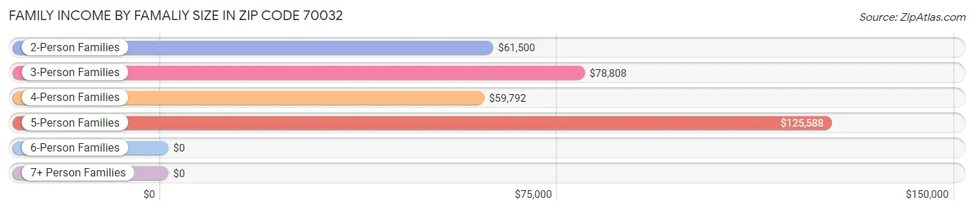 Family Income by Famaliy Size in Zip Code 70032