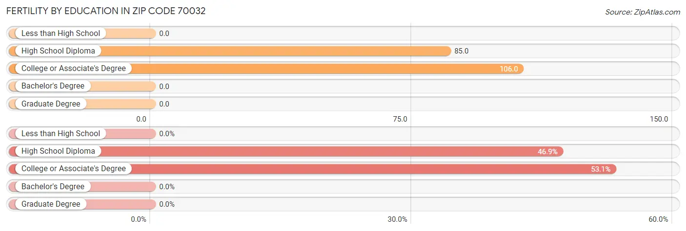 Female Fertility by Education Attainment in Zip Code 70032