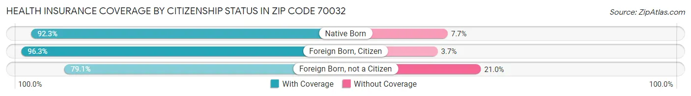 Health Insurance Coverage by Citizenship Status in Zip Code 70032