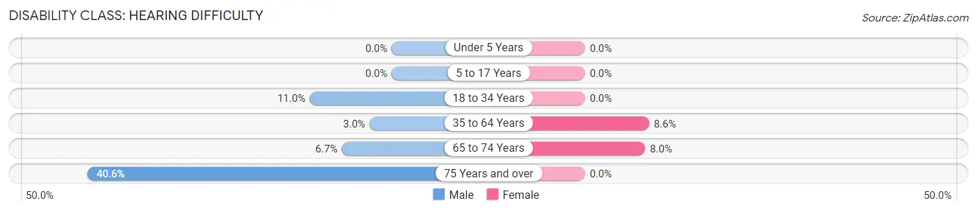 Disability in Zip Code 70032: <span>Hearing Difficulty</span>