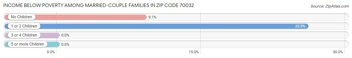 Income Below Poverty Among Married-Couple Families in Zip Code 70032