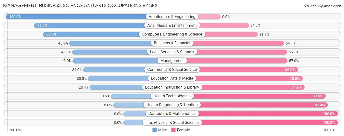 Management, Business, Science and Arts Occupations by Sex in Zip Code 70032