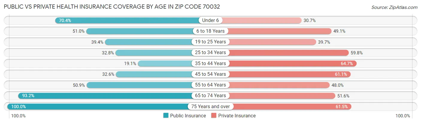 Public vs Private Health Insurance Coverage by Age in Zip Code 70032