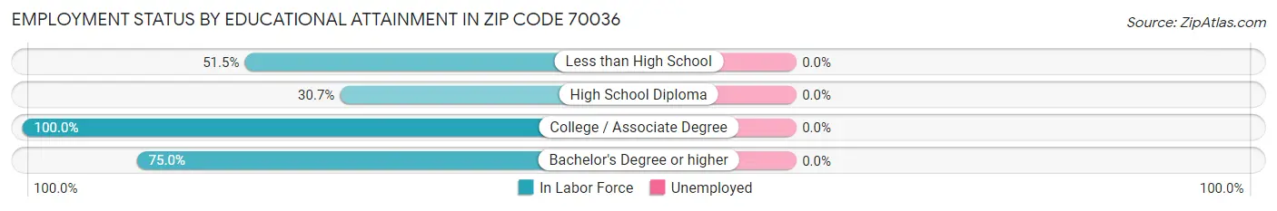 Employment Status by Educational Attainment in Zip Code 70036