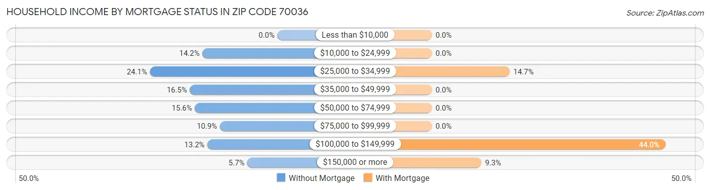 Household Income by Mortgage Status in Zip Code 70036