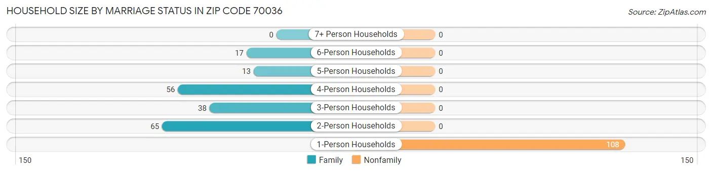 Household Size by Marriage Status in Zip Code 70036