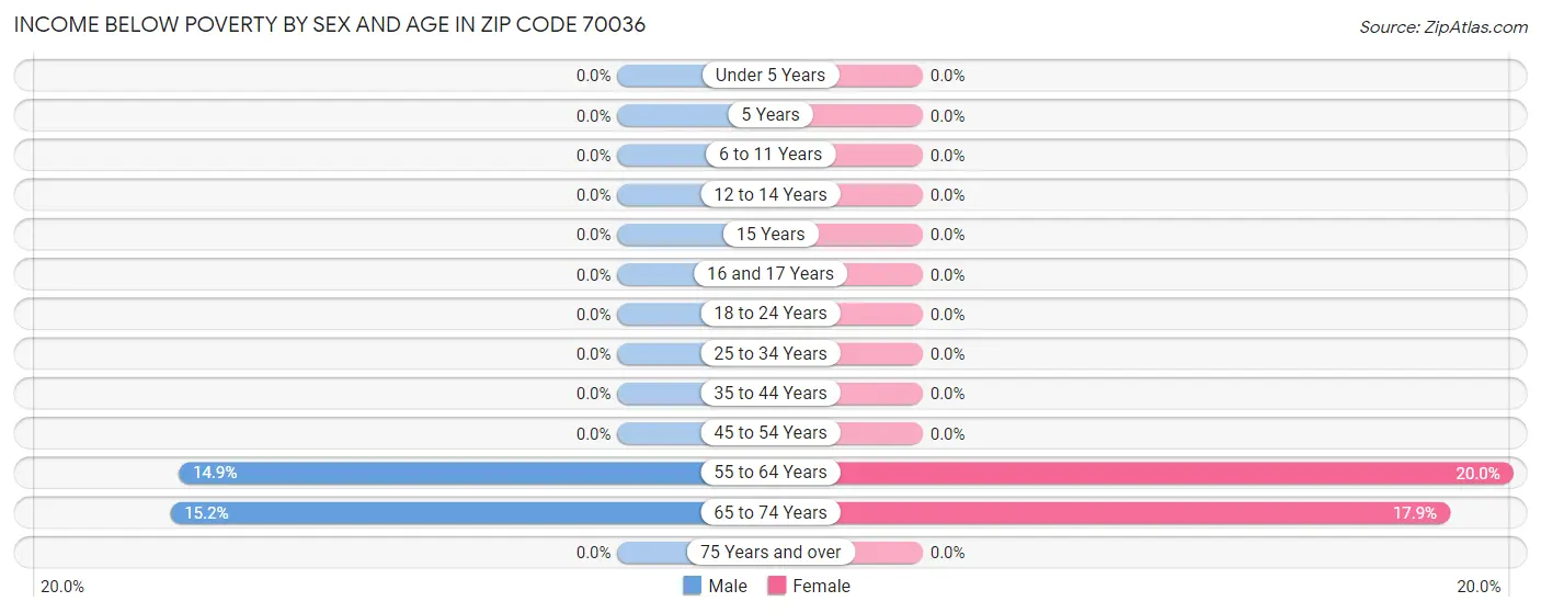 Income Below Poverty by Sex and Age in Zip Code 70036