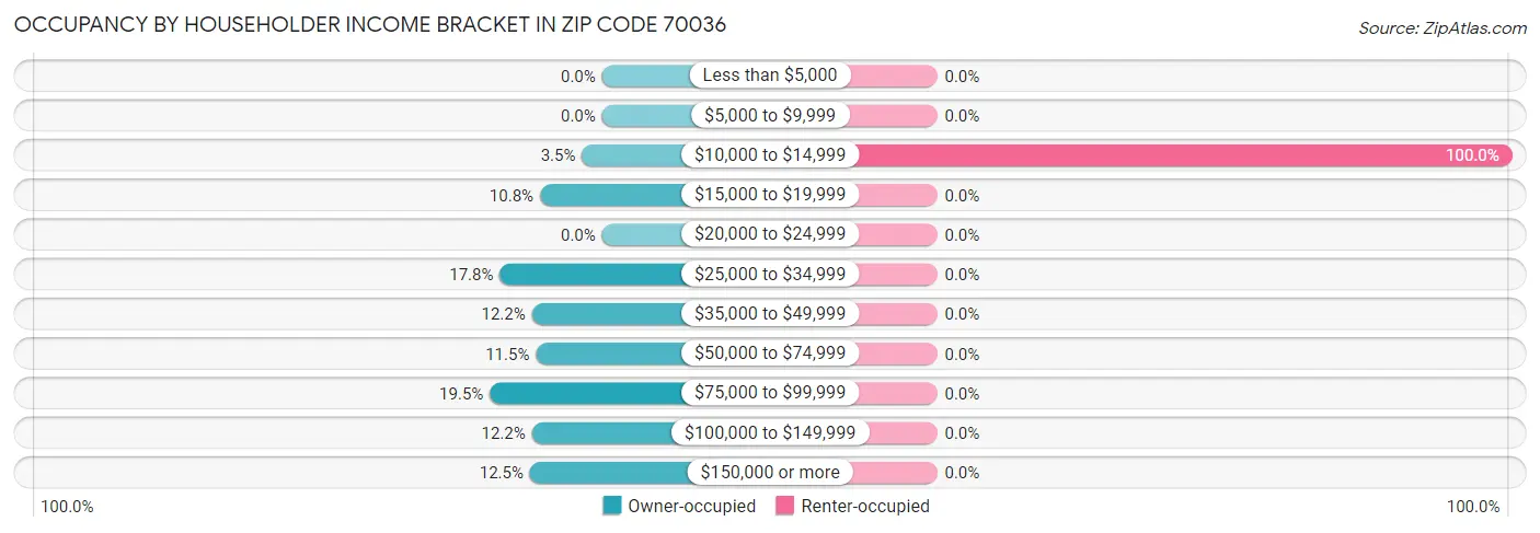 Occupancy by Householder Income Bracket in Zip Code 70036