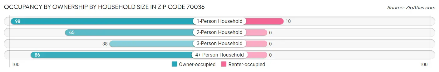 Occupancy by Ownership by Household Size in Zip Code 70036