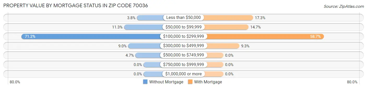 Property Value by Mortgage Status in Zip Code 70036