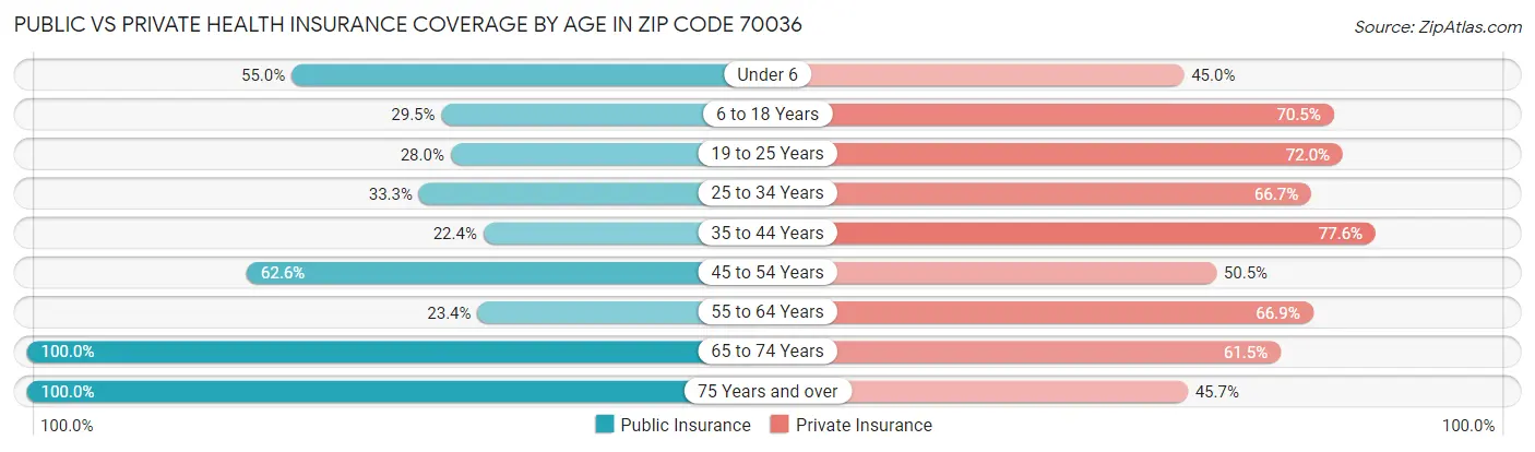 Public vs Private Health Insurance Coverage by Age in Zip Code 70036