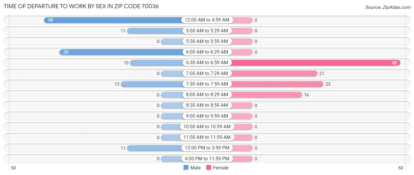 Time of Departure to Work by Sex in Zip Code 70036