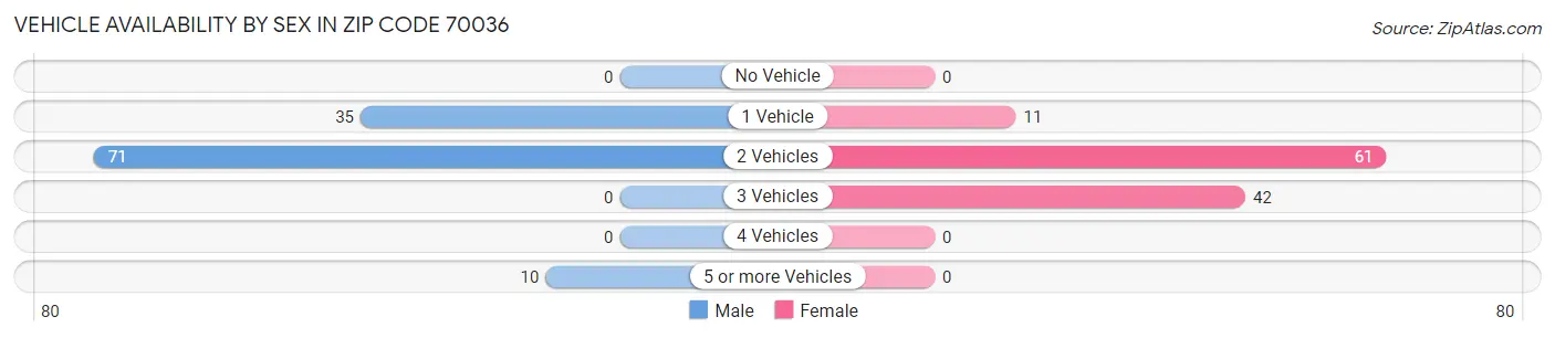 Vehicle Availability by Sex in Zip Code 70036
