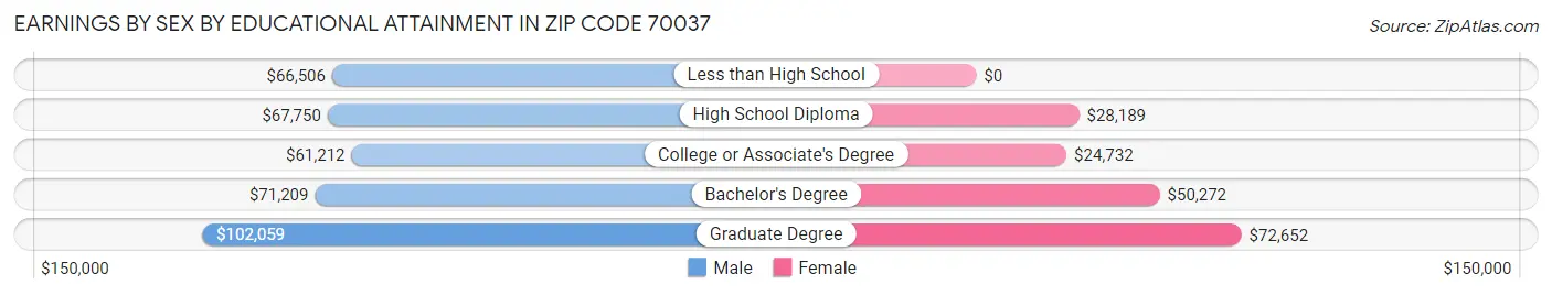 Earnings by Sex by Educational Attainment in Zip Code 70037