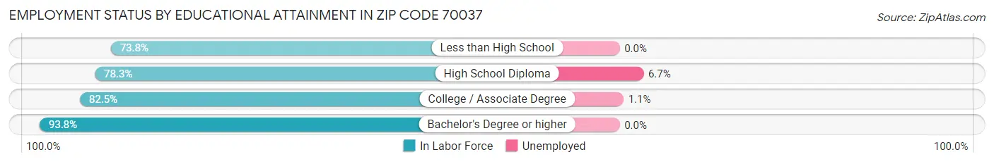 Employment Status by Educational Attainment in Zip Code 70037