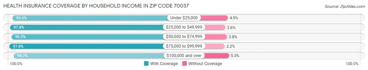 Health Insurance Coverage by Household Income in Zip Code 70037