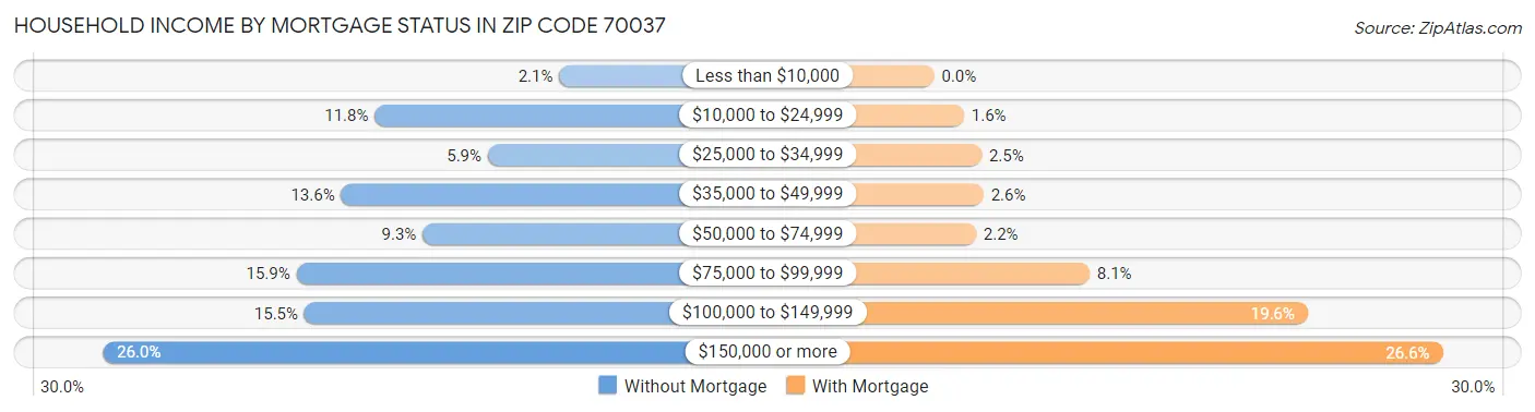 Household Income by Mortgage Status in Zip Code 70037