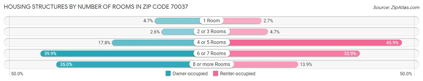 Housing Structures by Number of Rooms in Zip Code 70037
