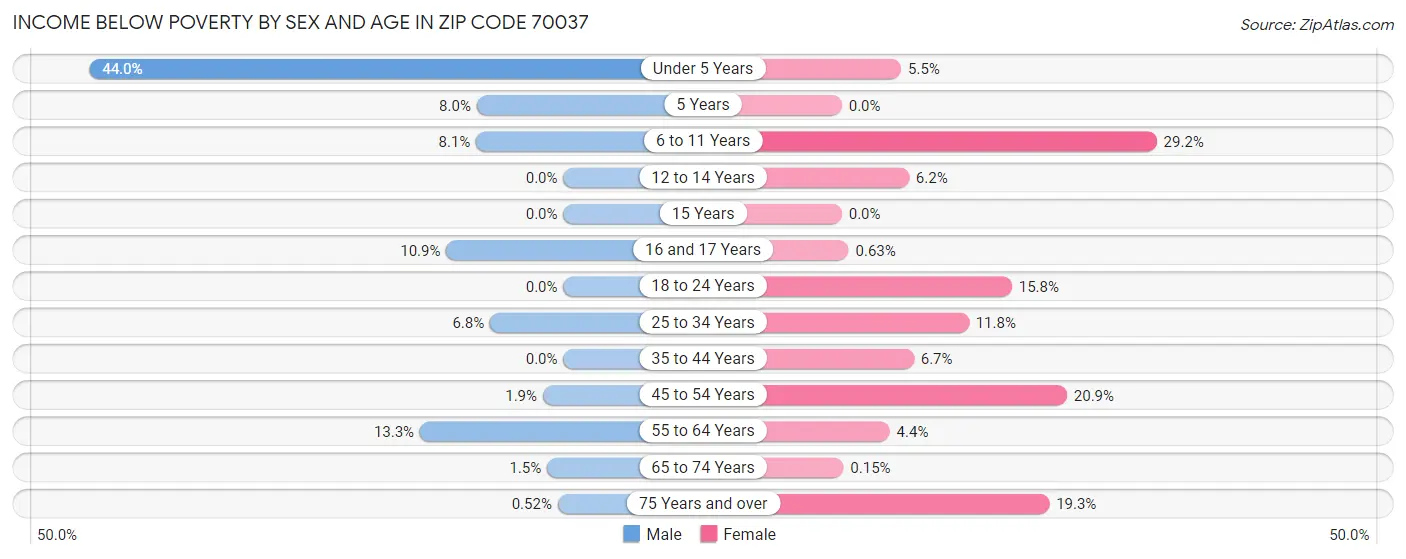 Income Below Poverty by Sex and Age in Zip Code 70037