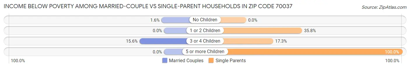 Income Below Poverty Among Married-Couple vs Single-Parent Households in Zip Code 70037