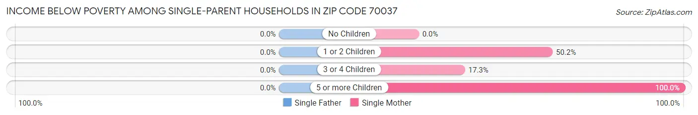 Income Below Poverty Among Single-Parent Households in Zip Code 70037