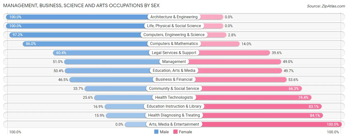 Management, Business, Science and Arts Occupations by Sex in Zip Code 70037