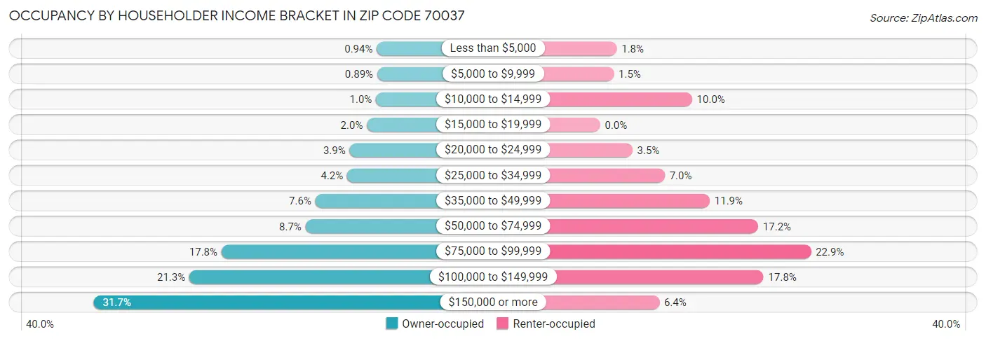 Occupancy by Householder Income Bracket in Zip Code 70037