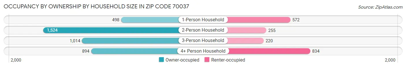 Occupancy by Ownership by Household Size in Zip Code 70037