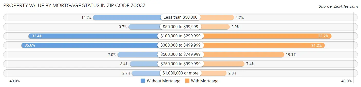Property Value by Mortgage Status in Zip Code 70037
