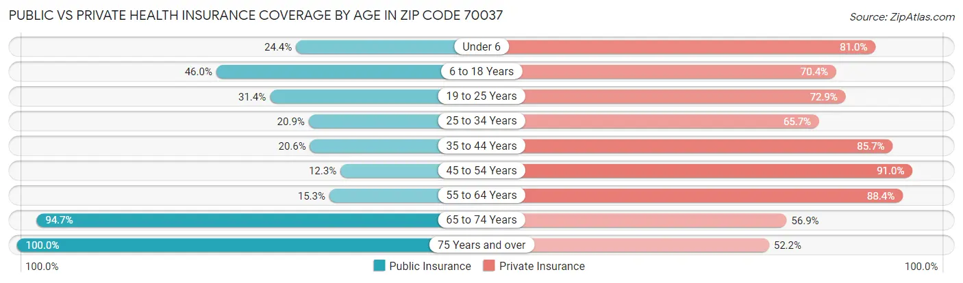 Public vs Private Health Insurance Coverage by Age in Zip Code 70037