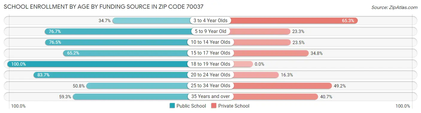 School Enrollment by Age by Funding Source in Zip Code 70037