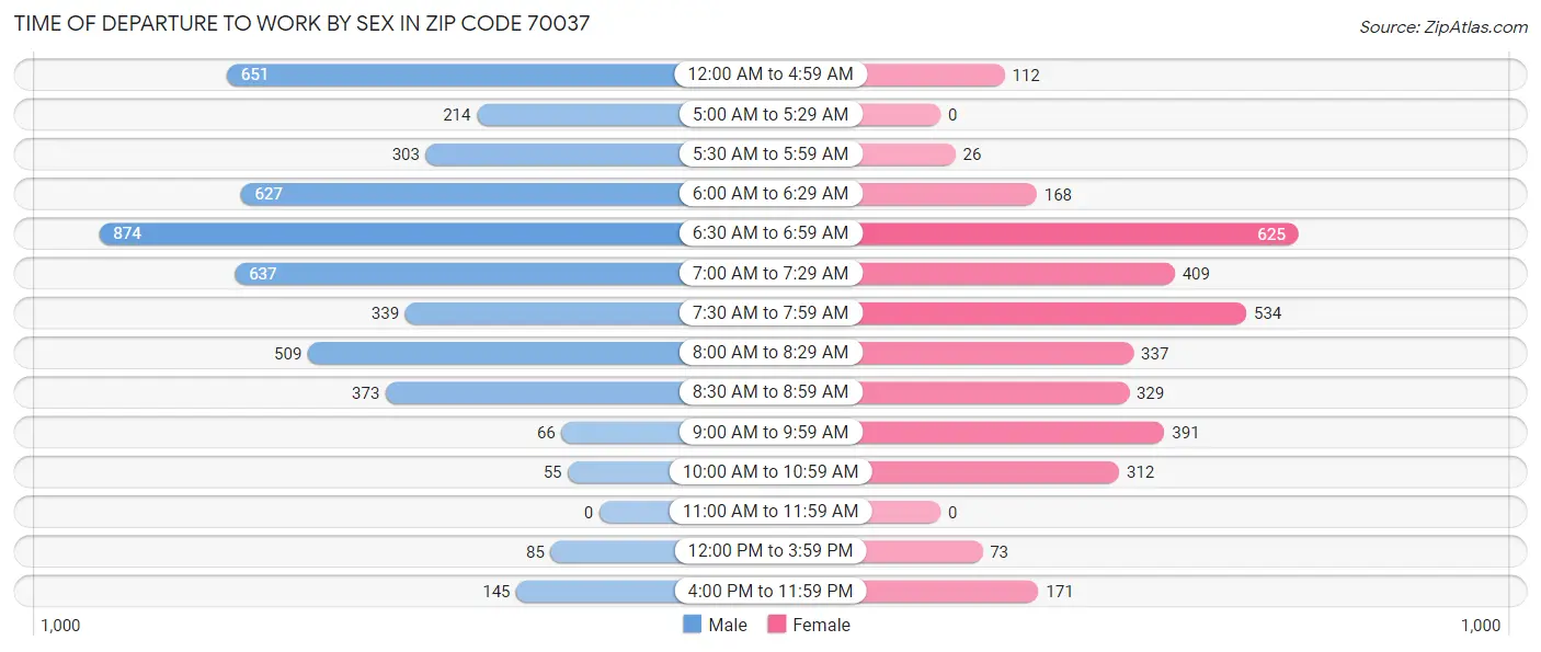 Time of Departure to Work by Sex in Zip Code 70037