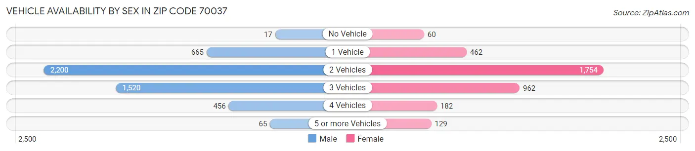 Vehicle Availability by Sex in Zip Code 70037
