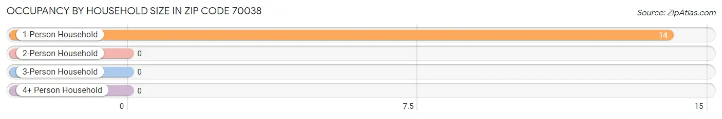 Occupancy by Household Size in Zip Code 70038