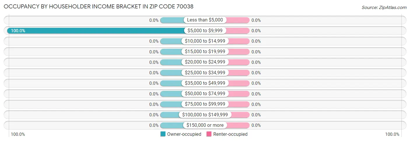Occupancy by Householder Income Bracket in Zip Code 70038