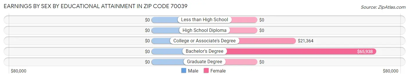 Earnings by Sex by Educational Attainment in Zip Code 70039