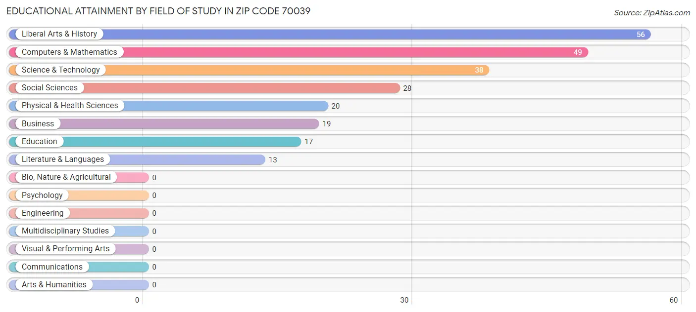 Educational Attainment by Field of Study in Zip Code 70039